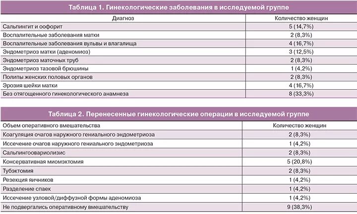 Какие диагнозы матки. Диагноз по гинекологии. Перечень болезней гинекологии. Гинекологические диагнозы. Заболевание. По гинекологии список.