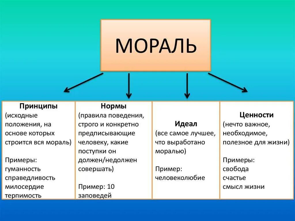 Основные принципы и нормы морали. Мораль основные принципы и нормы морали. Мораль принципы нормы и к. Моральные категории принципы и нормы.