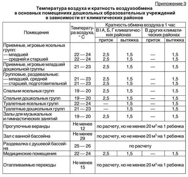 Санпин 2013 температурный режим в доу. Нормы для прогулки детей в детском саду по санпин. Норма влажности воздуха санпин для детского сада 2022. Температурная норма по санпину в детском саду. Санпин температурный режим в детском саду.