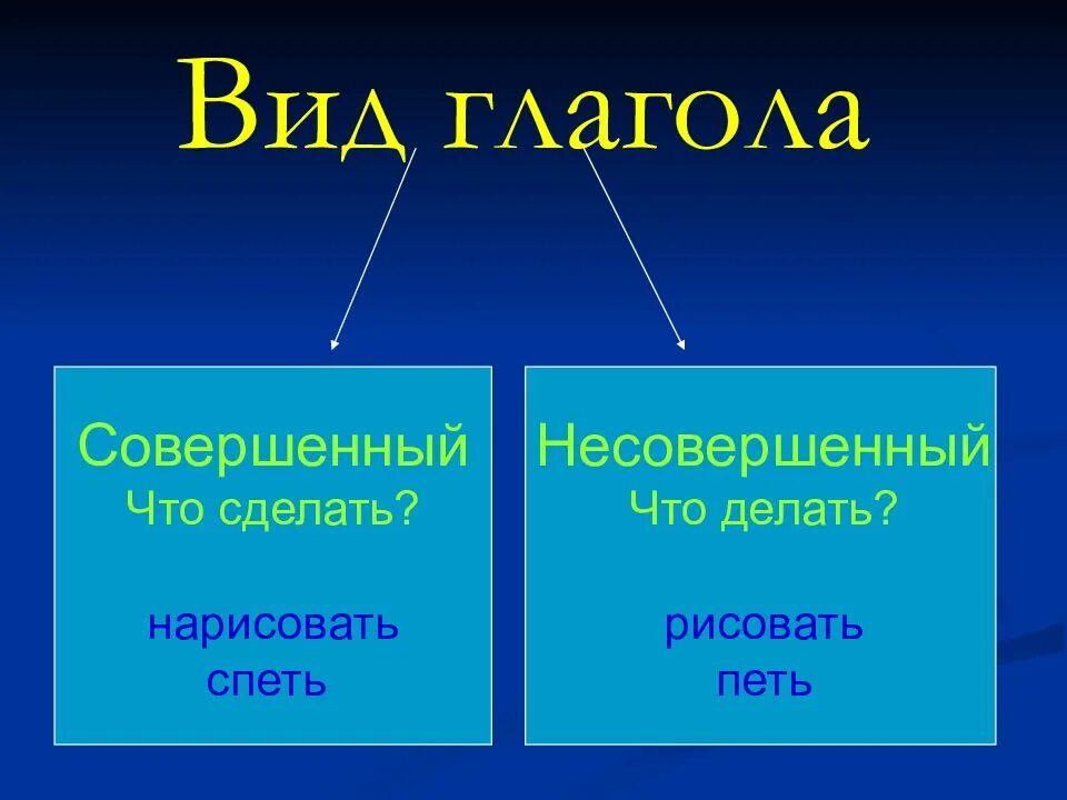 Виды глаголов в русском языке 4 класс. Вид глагола. Совершенный и несовершенный вид глагола. Глаголы совершенногтвида. Принять вид глагола