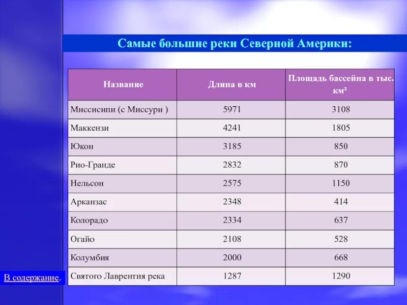 Реки северной америки ответ. Самые крупнейшие реки Северной Америки. Самые большие реки и озера Северной Америки. Крупнейшие реки и озёра Северной Америки 7 класс. Крупнейшие реки Северной Америки 7 класс.