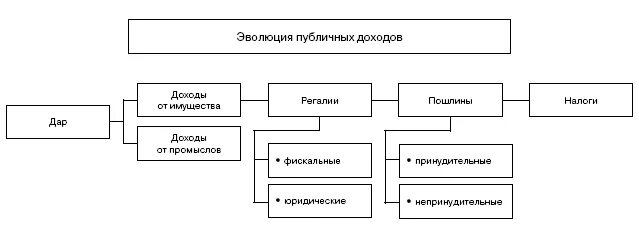 Источники публичных доходов. Публичные доходы бюджета. Публичные доходы бюджета. Публичные доходы. Налоговые неналоговые доходы и безвозмездные поступления.