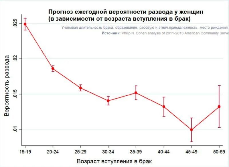 Статистика разводов в зависимости от возраста. Зависимость разводов от возраста вступления в брак. Возраст вступления в брак статистика. Вероятность развода по годам.