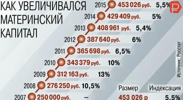 Индексируется ли материнский капитал после получения сертификата. Размер материнского капитала по годам. индексация материнского капитала по годам. материнский капитал сумма по годам. индексация размера материнского капитала.