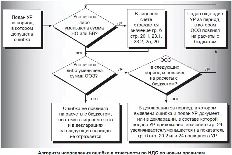 Ошибки по ндс. Ошибки по ндс