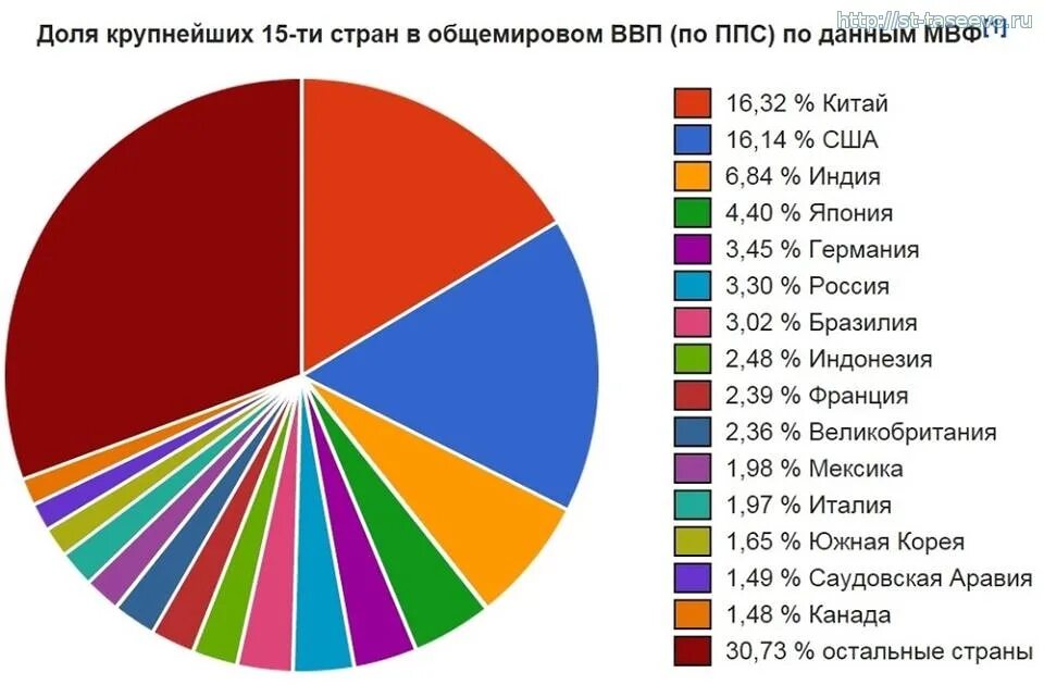 Бразилия является крупнейшим производителем. Мировое ВВП по странам в процентах. Мировой ВВП график по странам.