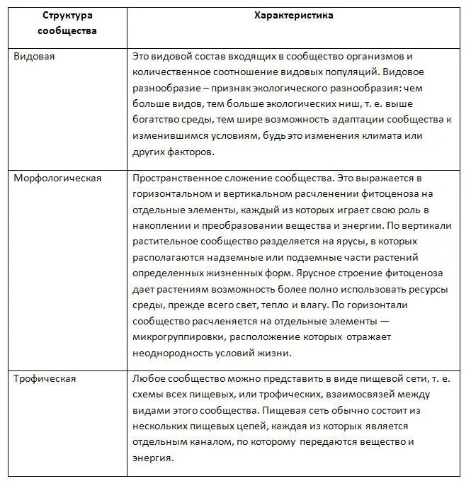 Структура сообщества биология таблица. Таблица по биологии структура сообщества. Структура сообщества биология 9 класс таблица. Структура сообщества биология 9 класс кратко. Состав и структура сообщества биология 9