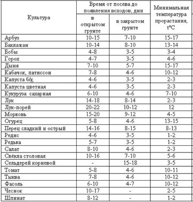 Через сколько дней всходят огурцы на рассаду. Таблица всходов семян овощных. Сроки прорастания семян таблица овощей. Сроки всхожести семян таблица. Таблица всходов семян овощей.