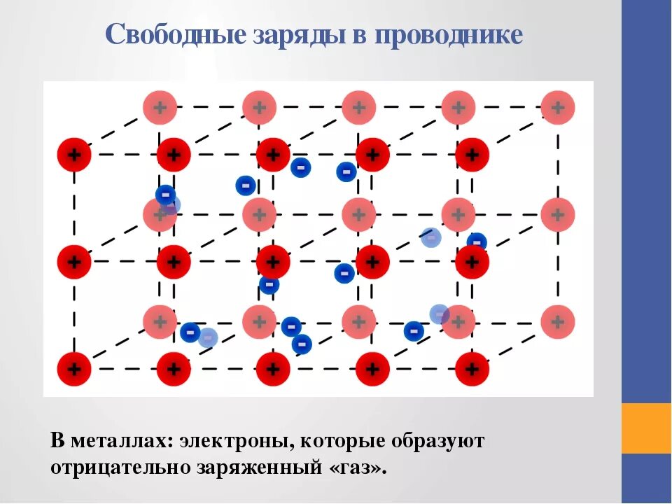 Металлическая структура проводника. Свободные заряды в проводниках. Свободные электроны в проводнике. Строение проводника.