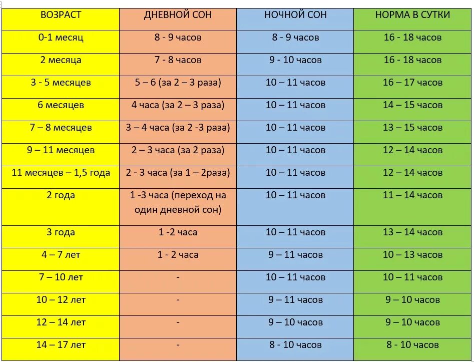 Режим сна 7 месячного ребенка. Режим сна ребенка 1, 10 мес. Нормы сна у детей 11 месячного ребенка. График сна ребенка в 7 месяцев. Сколько спят новорожденные ночью
