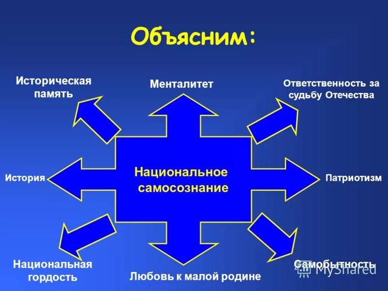 Национальное самосознание и единство. Национальное самосознание примеры. Проявление национального самосознания. Примеры проявления национального самосознания. Формы проявления национального самосознания.