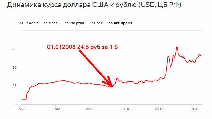 Доллар рубль минске. График курса доллара к рублю за 10 лет. График курса рубля к доллару за 10 лет. Курс доллара за 100 лет график к рублю. График роста курса доллара за последние 10 лет.