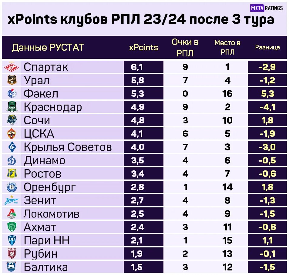 2024 таблица футбол россия женщины. Клубы РПЛ 2023. Турнирная таблица РФПЛ по футболу 2023-2024. Таблица Российской премьер Лиги по футболу на сегодняшний день. Мир Российская премьер лига 2023 2024 таблица.