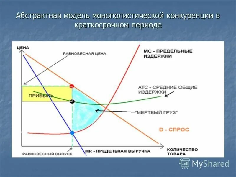 краткосрочное равновесие на рынке совершенной конкуренции. модель рынка монополистической конкуренции. равновесие на рынке монополистической конкуренции. рыночная модель монополистической конкуренции. фирмы монополистической конкуренции в краткосрочном периоде.