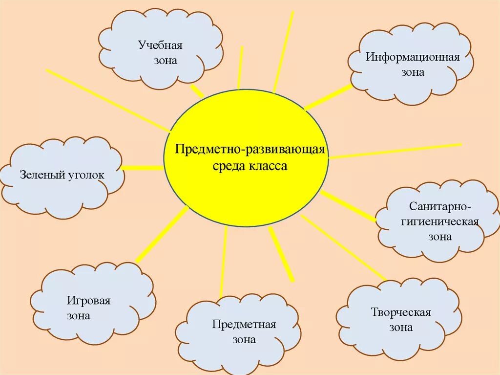 Развитый окружение. Предметно развивающая среда класса в нач школе. Предметно-развивающая среда в начальной школе модель кабинета. Санитарно-гигиенические требования к предметно-развивающей среде. Модель предметно развивающей среды.