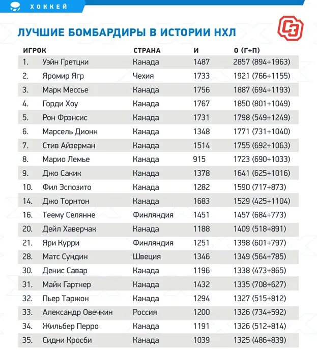 Нхл количество шайб за карьеру таблица Овечкин забивает чаще Гретцки. Лучше россиянина только Лемье. Спорт-Экспресс