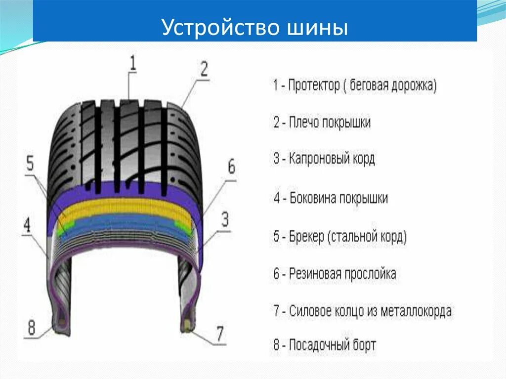 Схема устройства бескамерной шины. Схема устройства автомобильной шины. Элементы конструкции шины криминалистика. Шина КФ-97 чертеж протектора.