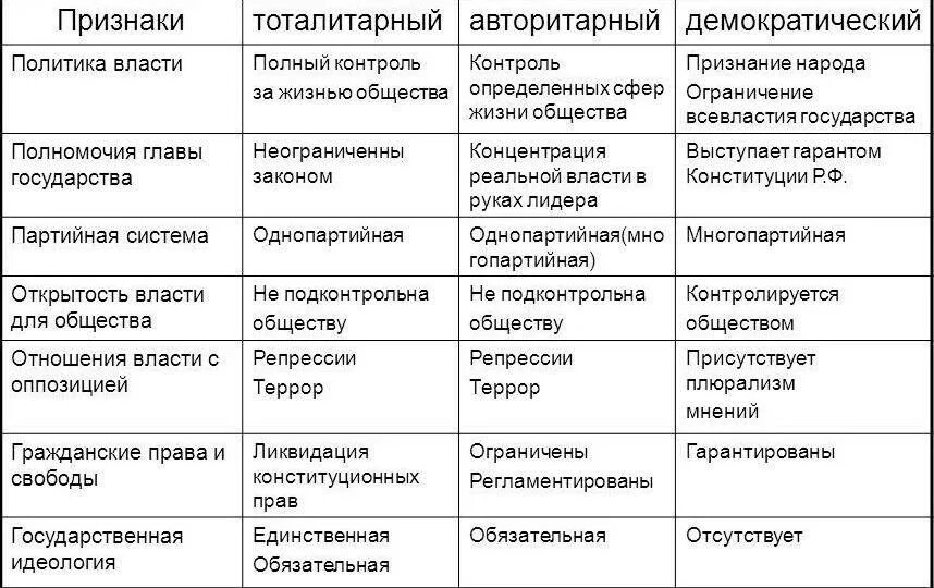 Признаки политического режима характеристика таблица. Признаки политических режимов таблица. Характеристика политических режимов таблица. Политический режим характеристика политического режима. Тоталитаризме государственный контроль