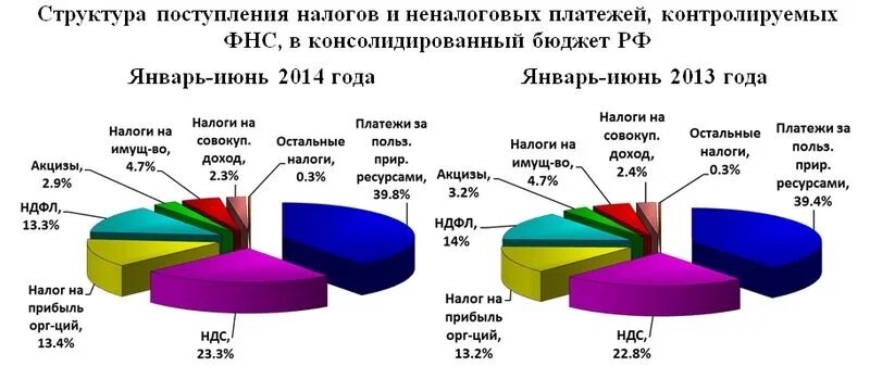 Оплатить в бюджет. Структура налоговых платежей. Структура налоговых поступлений в бюджет РФ. Структура налоговых платежей предприятия. Структура налогов в бюджете.