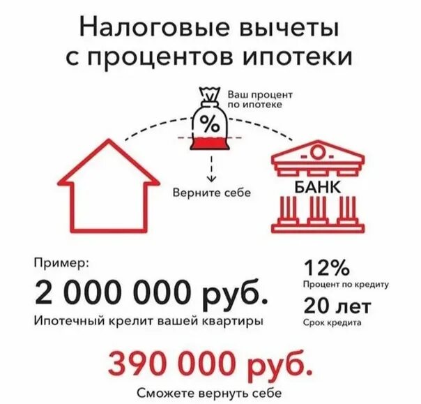 Можно ли получить вычет по второй ипотеке. Налоговый вычет по ипотеке. Налоговый вычет по процентам по ипотеке. Налоговый вычет на ипотеку. Имущественный вычет по процентам.