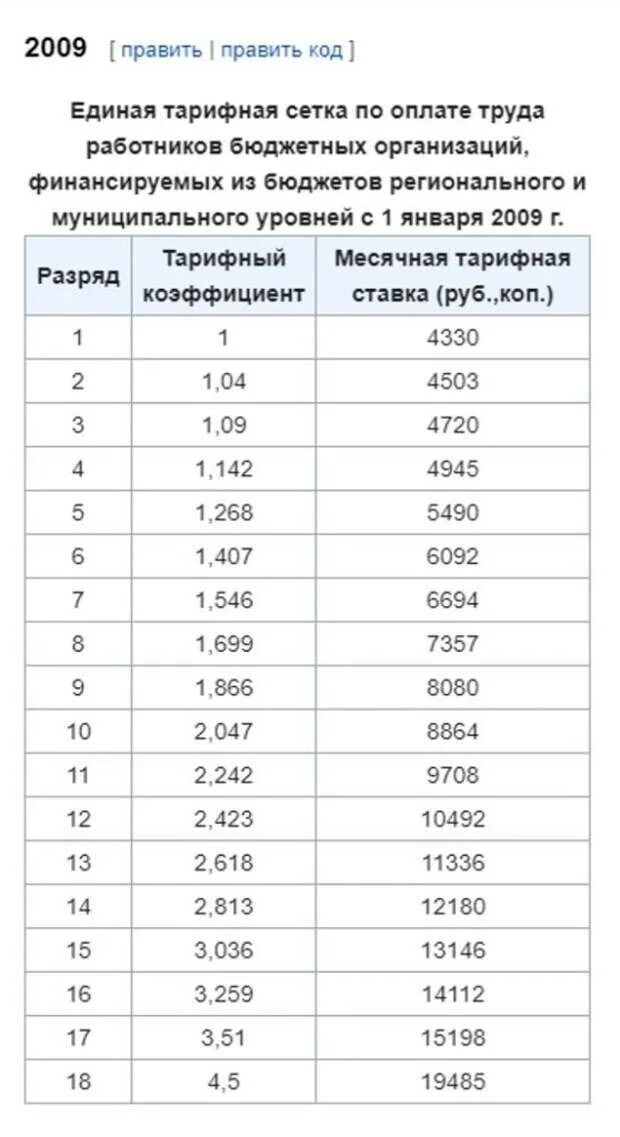 Тарифный оклад медработников. Тарифная сетка оклады медицинских сестер. Тарифный оклад медработников. Тарифная сетка медицинских работников. Тарифная сетка сварщика.