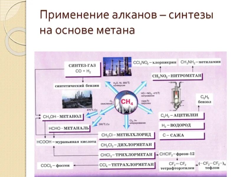 2 метан применение. Синтезы на основе метана. Синтезы на основе алканов. Применение алканов в химии. Применение алканов схема.