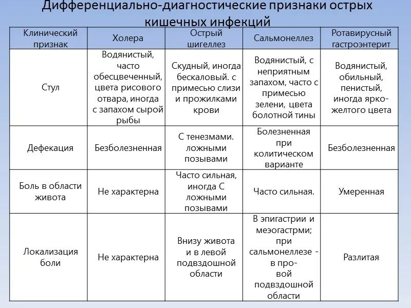 Стул ребенка после кишечной инфекции. Диф диагноз кишечных инфекций таблица. дифференциальная диагностика острых кишечных заболеваний у детей. дифф диагностика острых кишечных инфекций таблица. дифференциальный диагноз острой кишечной инфекции.