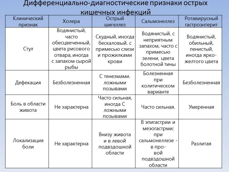 Дифференциальная диагностика кишечных инфекций таблица. Дифференциальная диагностика кишечных инфекций дизентерия. Ротавирусная инфекция дифференциальная диагностика дизентерия. Дифференциальный диагноз инфекционного гастроэнтерита. Сальмонеллез мкб