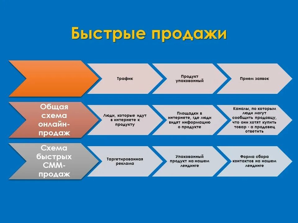 Трафиком называется. Трафик продаж. Трафик покупателей в магазине. Увеличение трафика в магазине. Трафик в маркетинге это.