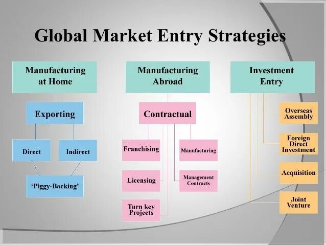Market entry Strategy. Глобальный маркетинг. Global marketing Strategy. Entering a Foreign Market. Types of possible