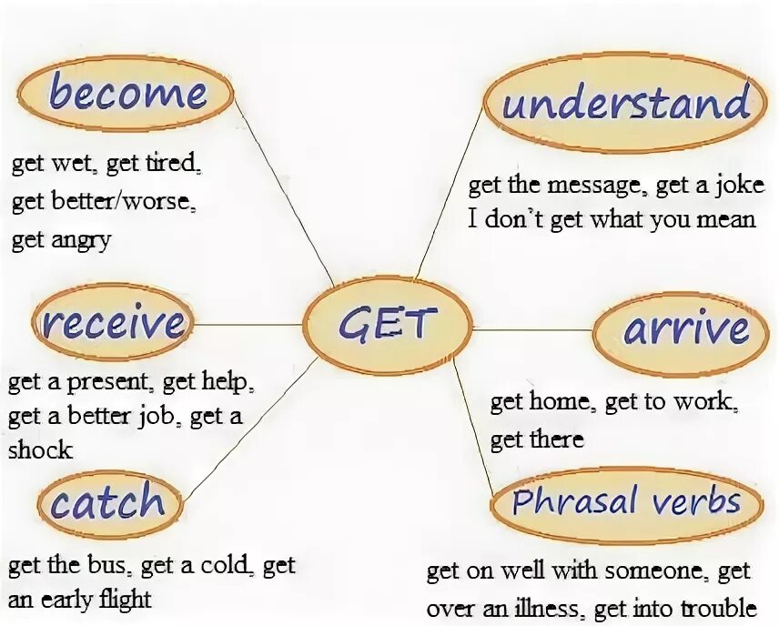 Different message. Phrasal verbs в английском языке get. Фразовый глагол to get. Словосочетания с get в английском языке. Get употребление в английском с глаголом.