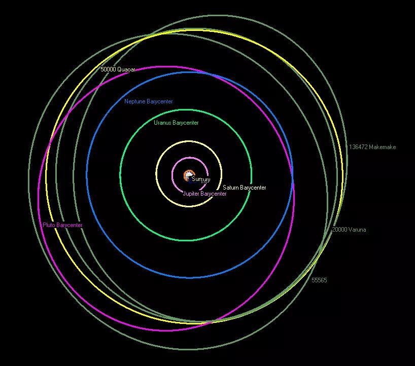Орбиты планет карликов. Орбита. Орбита планеты. Классические объекты пояса Койпера. Квавар Орбита.