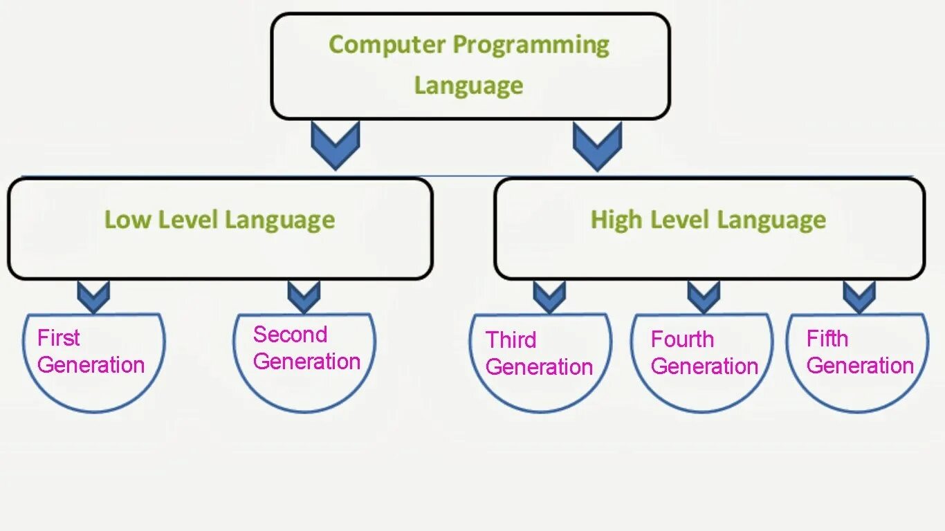 High Level language. Low Level Programming languages. Generation of Programming languages. High Level Programming language. Comparing high