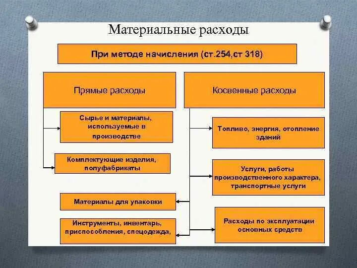 Расходы в материальном производстве. Материальные расходы в бухгалтерском учете это. Прямые материальные затраты. Что относится к материальным затратам. Прямые материальные затраты относятся к.