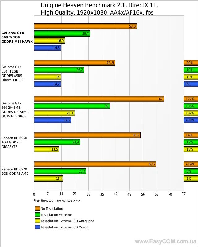 Gtx 650 драйвера windows 10. 560 Vs 560 ti. GTX 560 ti пины. GTX 650 1gb тесты в играх. Gigabyte 2gb 3 GTX 560.