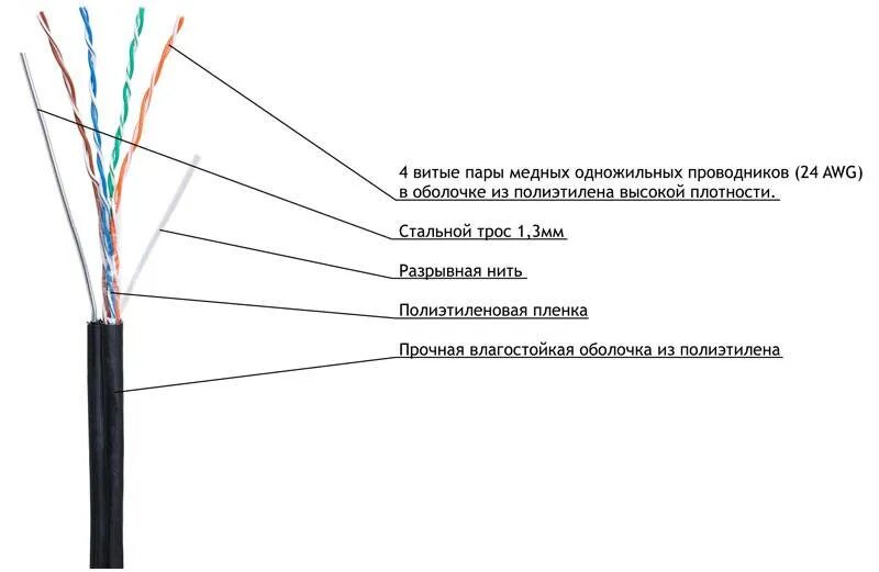 Витая пара определение. Витая пара презентация. Витая пара определение. Конструкция кабеля витая пара. Неэкранированная витая пара utp схема.