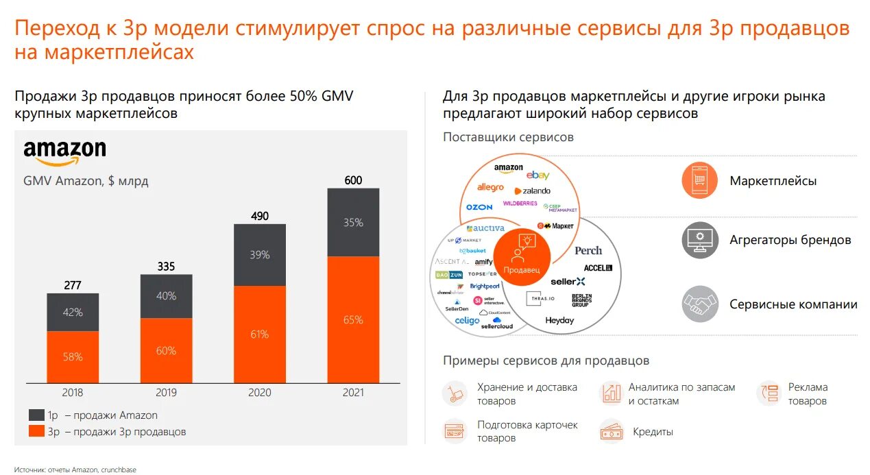 Рынок маркетплейсов в россии. Самые популярные маркетплейсы в России. Самые крупные маркетплейсы в России. Сервисы для маркетплейсов. Рост GMV маркетплейсов.