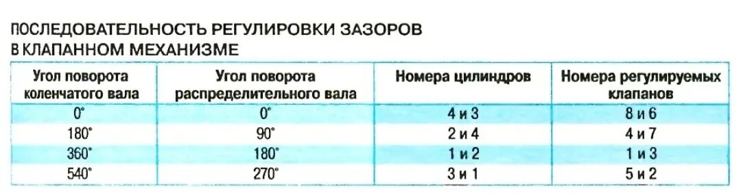 Сколько должен быть зазор клапанов. Порядок регулировки клапанов ВАЗ 2121 Нива. Схема регулировки клапанов ВАЗ 21213. Регулировка клапанов Нива карбюратор порядок. Порядок регулировки клапанов на ВАЗ 2121 Нива инжектор.