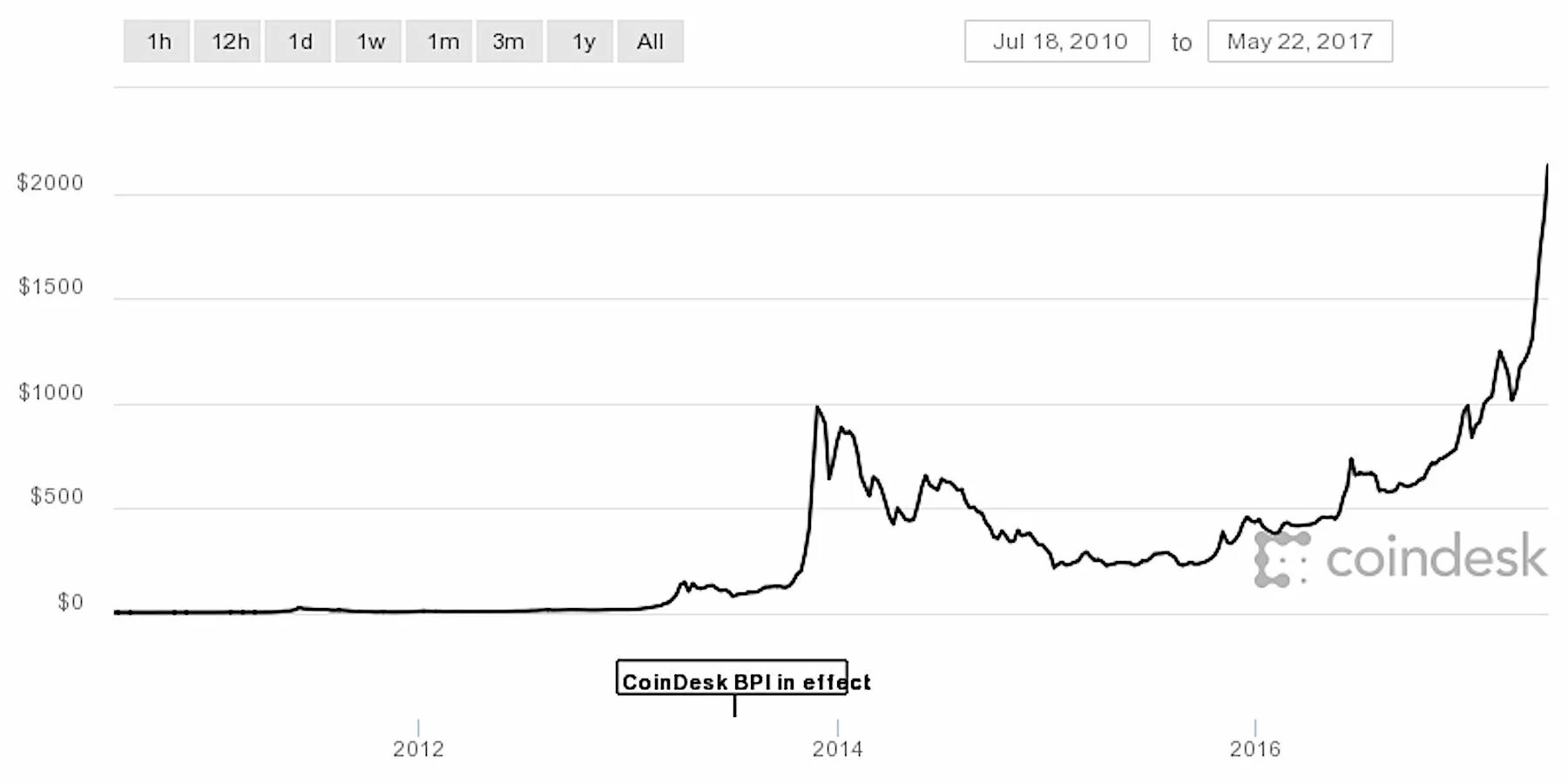 Биткоин 2000 году. Динамика роста биткоина график. График роста биткоина по годам. Биткоин рост график за 5 лет. Рост биткоина.
