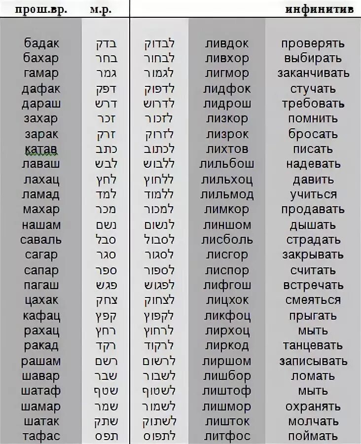 Бэацлаха на иврите перевод. Таблица биньянов в иврите. Биньян Пааль таблица. Биньян Пааль глаголы. Глаголы иврита биньян Пааль таблица.