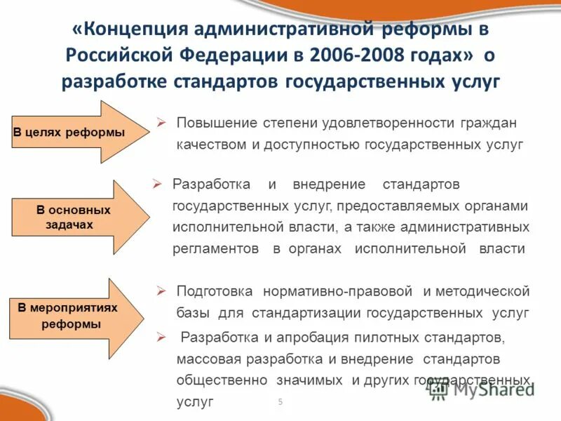 разработка стандартов государственных услуг. концепция административной реформы. методика разработки стандартов. порядок разработки административных регламентов.