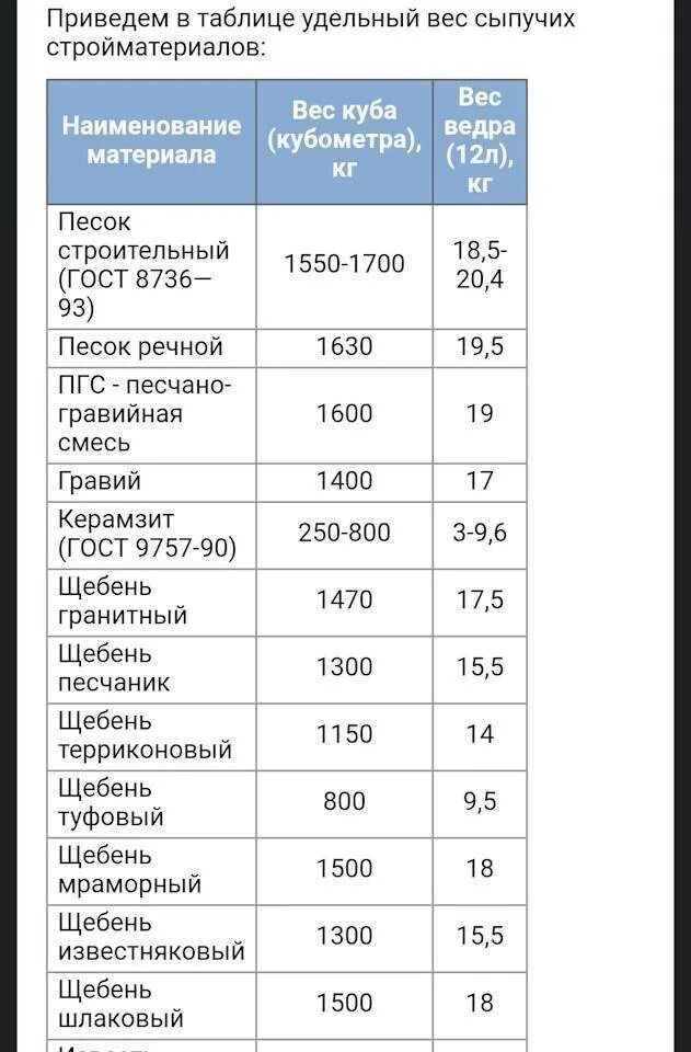 Сколько щебня в 1м3. Плотность щебня строительного кг/м3. Щебень насыпная плотность кг/м3. Плотность гравия строительного кг/м3. Объемный вес песка строительного кг/м3.