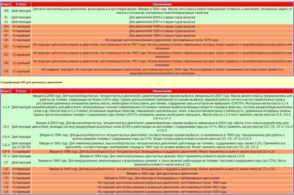 Класс масла sn. Допуски моторных масел по API. Спецификации API моторных масел. API SG расшифровка масла. Спецификация моторных масел таблица.