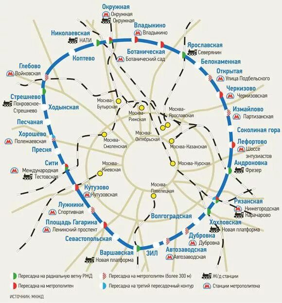 Московская Кольцевая железная дорога схема. Схема МКЖД Москвы с пересадочными узлами. Московская Окружная железная дорога схема. Схема Московской кольцевой железной дороги. По кольцевой железной дороге курсируют 18