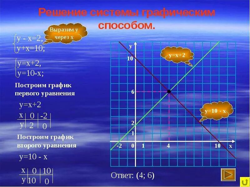 Решить графически у 2 х у 2х. Графический способ решения систем. Графический способ x=10-2. Решить системы графическим способом. 2 X+Y=10. Как выражать у для решения системы графическим способом.