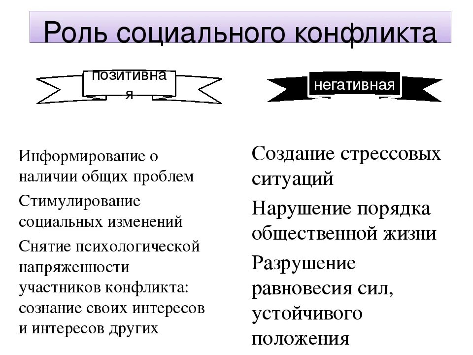 Социальные конфликты всегда