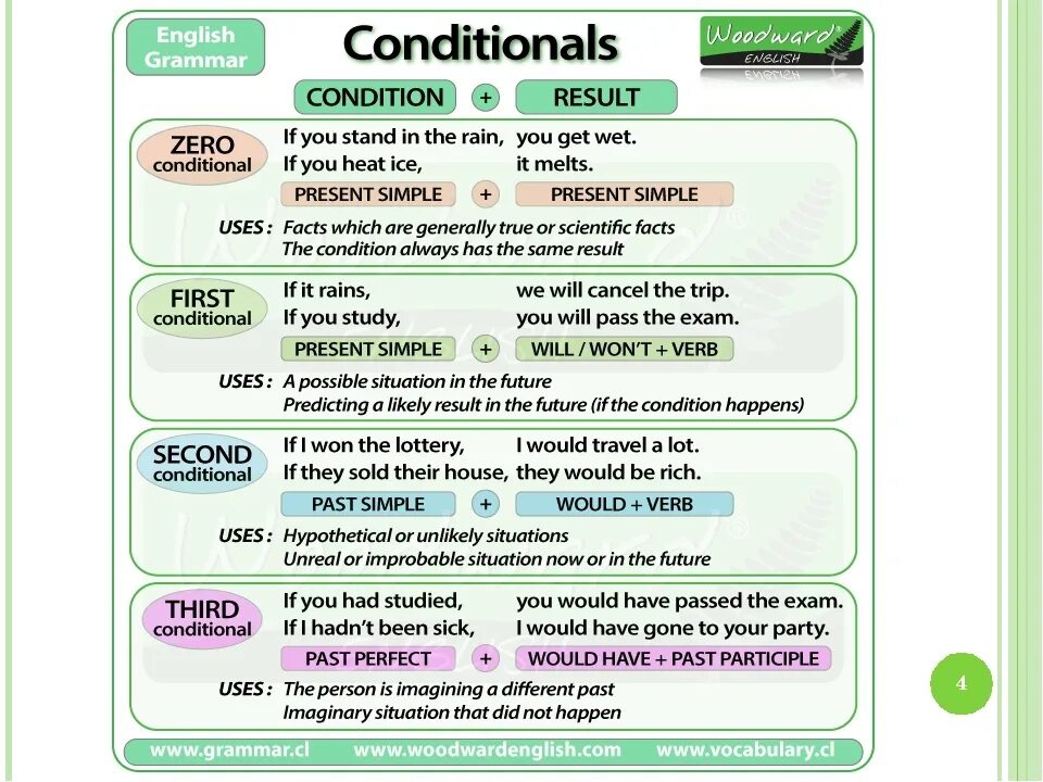 Condition meaning. 3 Кондишионал. Conditionals в английском 2 3. Английский first and second conditional. Таблица кондишиналс 0 1 2 3.