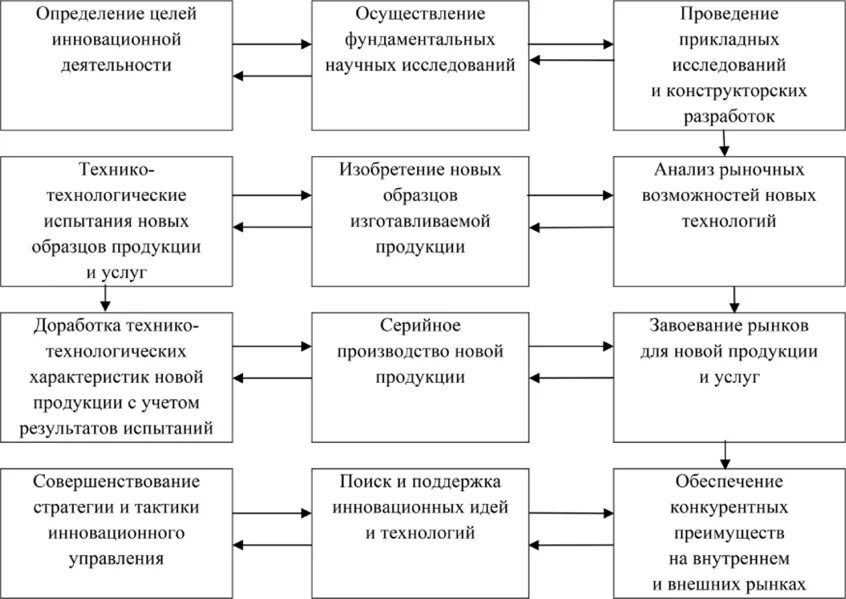 Функции интеллектуального потенциала. Структура инновационного капитала. Семь стратегий управления интеллектуальным капиталом Автор. Инновационную структуру определяют.