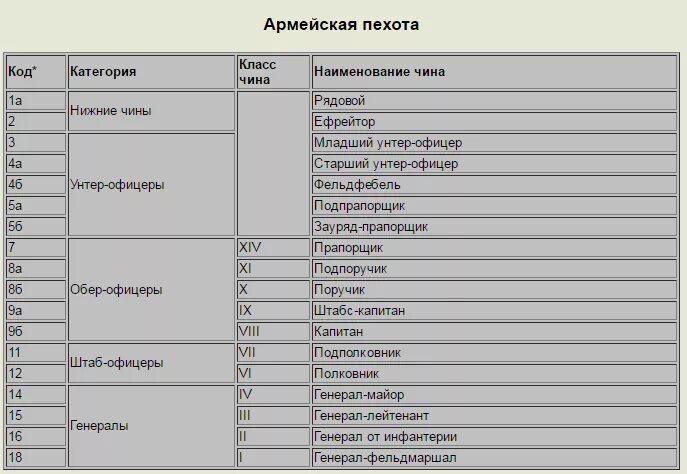 Должности офицеров. Соответствие званий царской армии современным званиям. Иерархия воинских званий в царской армии. Звания царской армии России соответствие современным. Современные казачьи чины.