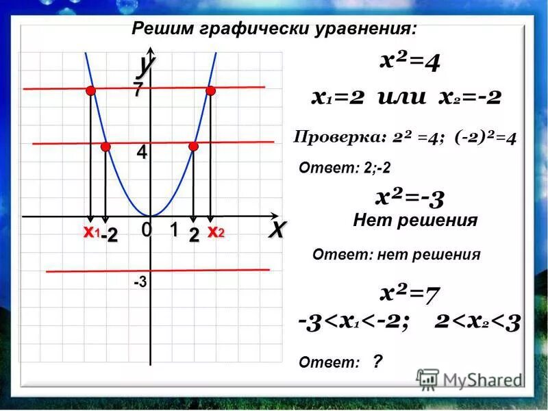 Решить уравнение х 4 9 3х 4. Графическое решение уравнений. Решение уравнений с помощью Графика. Решите Графическое уравнение. Графическое решение уравнений 8 класс.